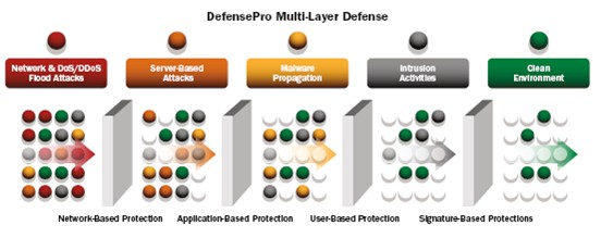 DefensePro攻击预防防护层次