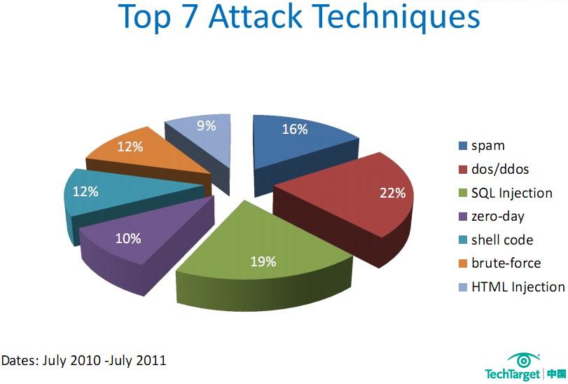 黑客最常用的七种攻击技术
