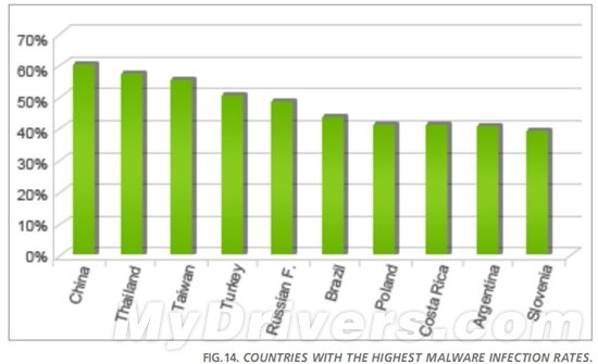 2011年全球PC的平均恶意软件感染率为38.49％，其中中国内地以60.57％高居第一位